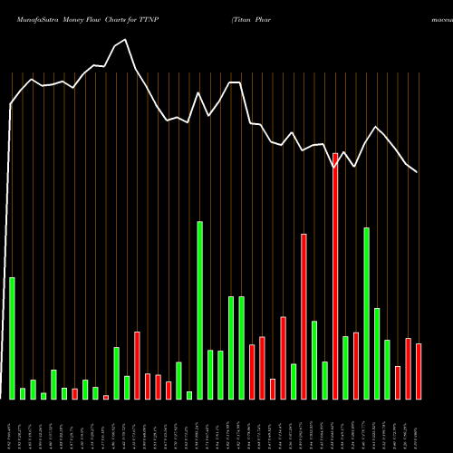 Money Flow charts share TTNP Titan Pharmaceuticals, Inc. USA Stock exchange 