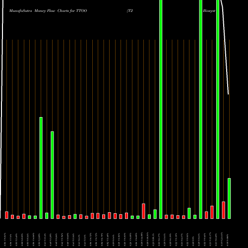 Money Flow charts share TTOO T2 Biosystems, Inc. USA Stock exchange 