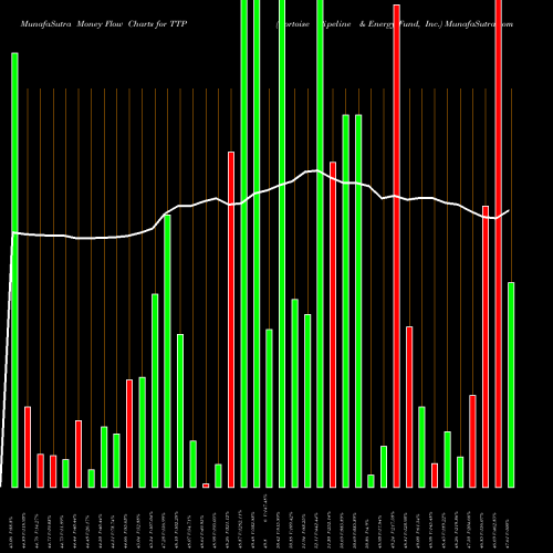Money Flow charts share TTP Tortoise Pipeline & Energy Fund, Inc. USA Stock exchange 