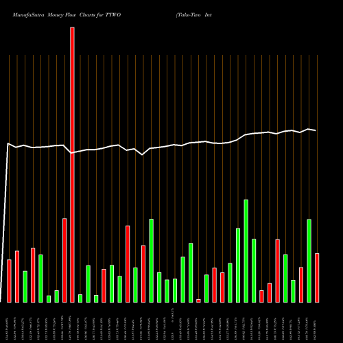 Money Flow charts share TTWO Take-Two Interactive Software, Inc. USA Stock exchange 