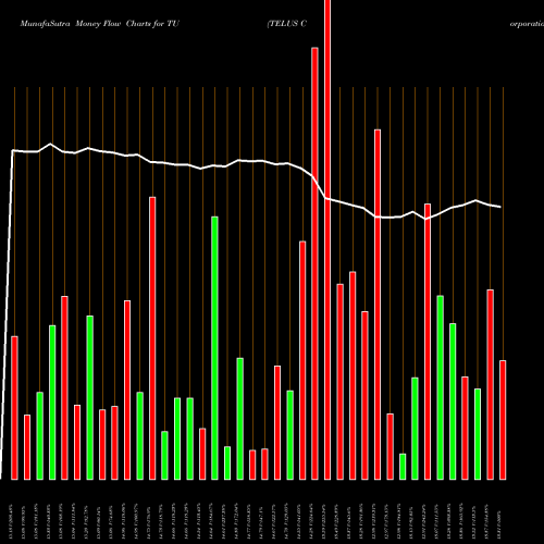Money Flow charts share TU TELUS Corporation USA Stock exchange 