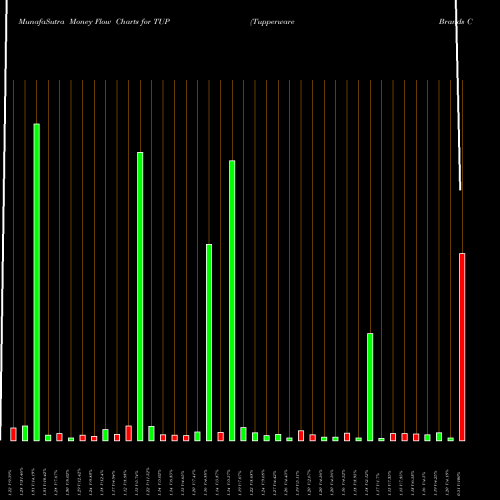 Money Flow charts share TUP Tupperware Brands Corporation USA Stock exchange 