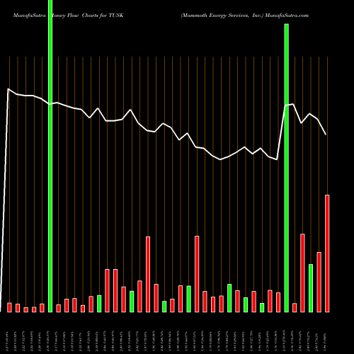 Money Flow charts share TUSK Mammoth Energy Services, Inc. USA Stock exchange 