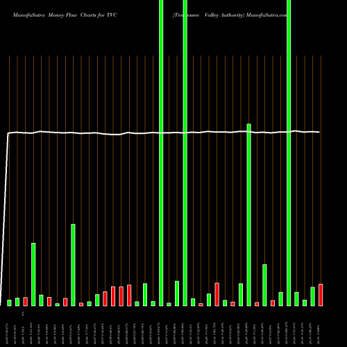 Money Flow charts share TVC Tennessee Valley Authority USA Stock exchange 