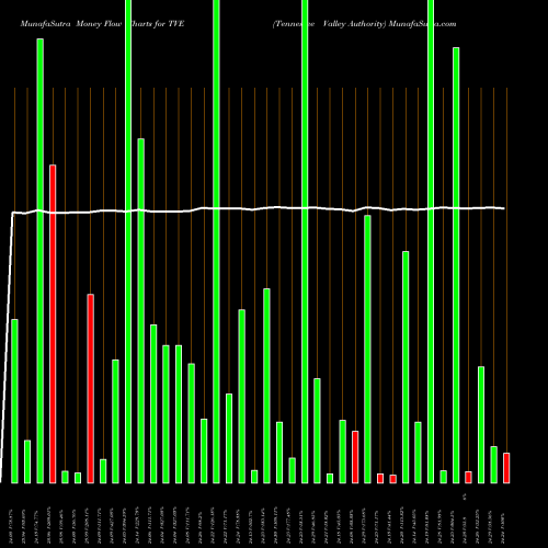 Money Flow charts share TVE Tennessee Valley Authority USA Stock exchange 