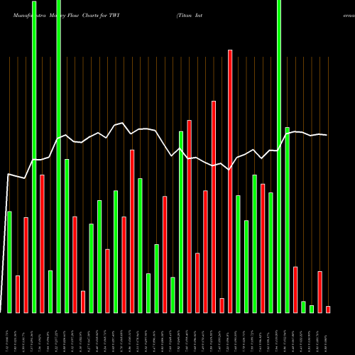 Money Flow charts share TWI Titan International, Inc. USA Stock exchange 
