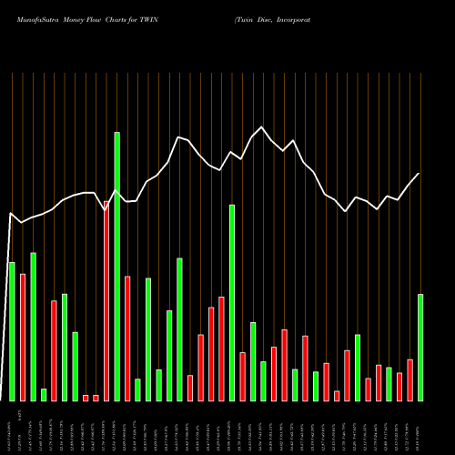 Money Flow charts share TWIN Twin Disc, Incorporated USA Stock exchange 