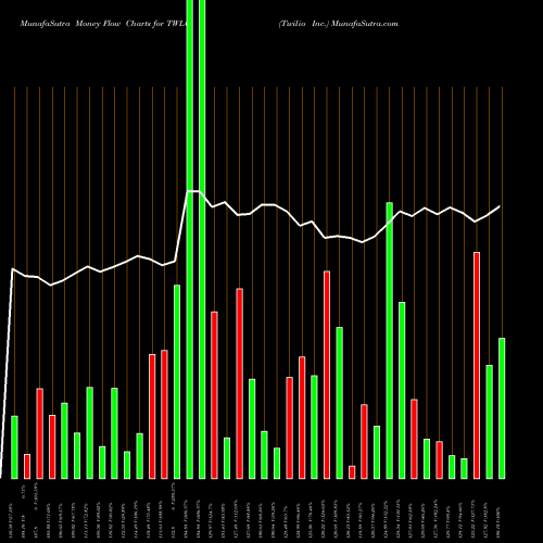 Money Flow charts share TWLO Twilio Inc. USA Stock exchange 