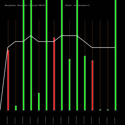 Money Flow charts share TWLVR Twelve Seas Investment Company USA Stock exchange 