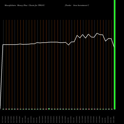 Money Flow charts share TWLVU Twelve Seas Investment Company USA Stock exchange 