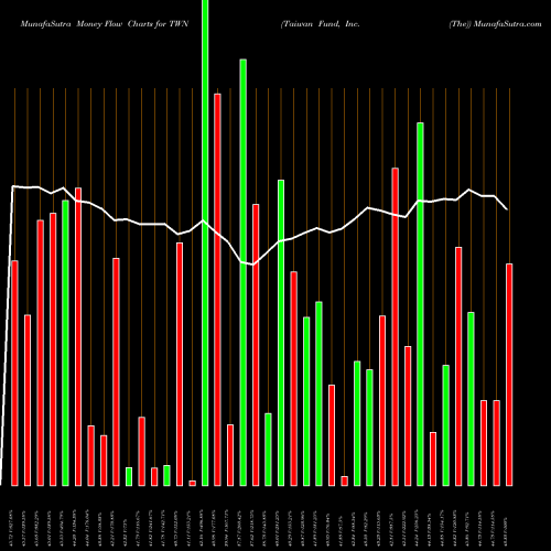 Money Flow charts share TWN Taiwan Fund, Inc. (The) USA Stock exchange 