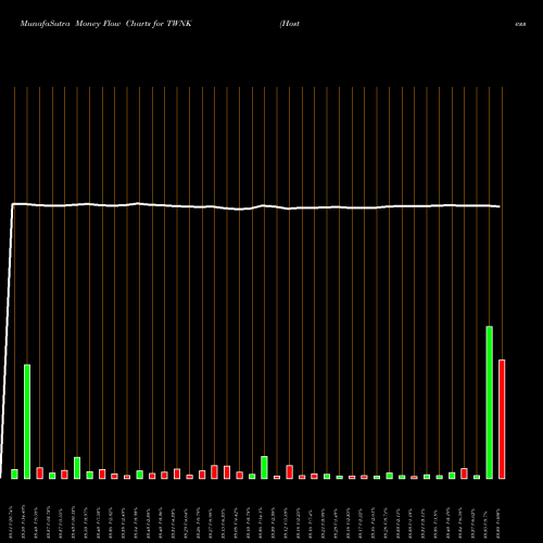 Money Flow charts share TWNK Hostess Brands, Inc. USA Stock exchange 