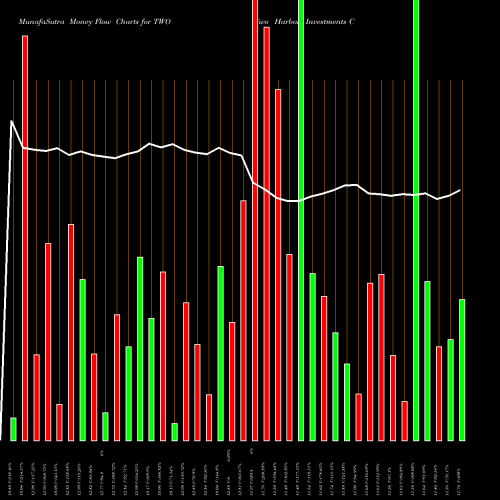 Money Flow charts share TWO Two Harbors Investments Corp USA Stock exchange 