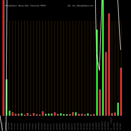 Money Flow charts share TWOU 2U, Inc. USA Stock exchange 