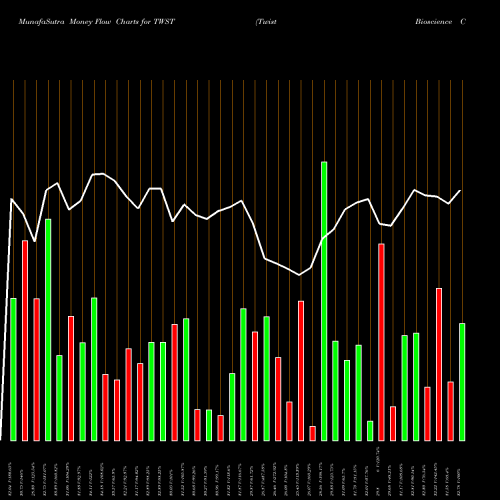 Money Flow charts share TWST Twist Bioscience Corporation USA Stock exchange 