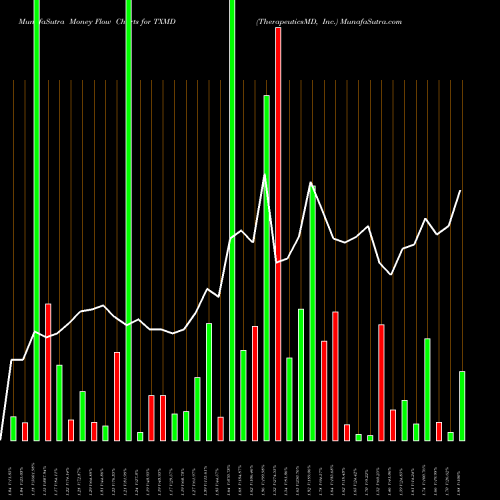 Money Flow charts share TXMD TherapeuticsMD, Inc. USA Stock exchange 