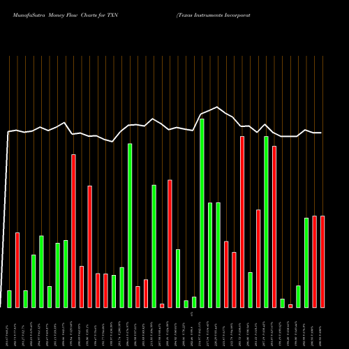 Money Flow charts share TXN Texas Instruments Incorporated USA Stock exchange 