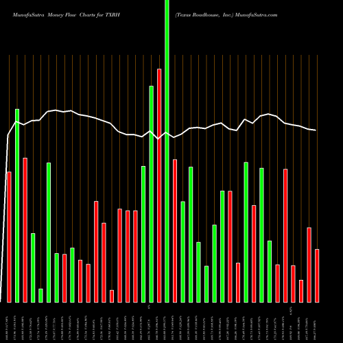 Money Flow charts share TXRH Texas Roadhouse, Inc. USA Stock exchange 