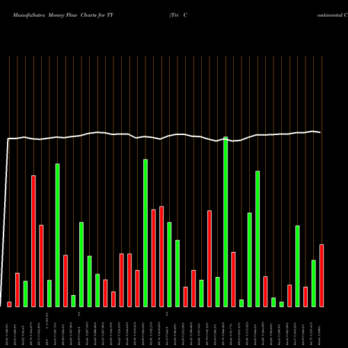 Money Flow charts share TY Tri Continental Corporation USA Stock exchange 
