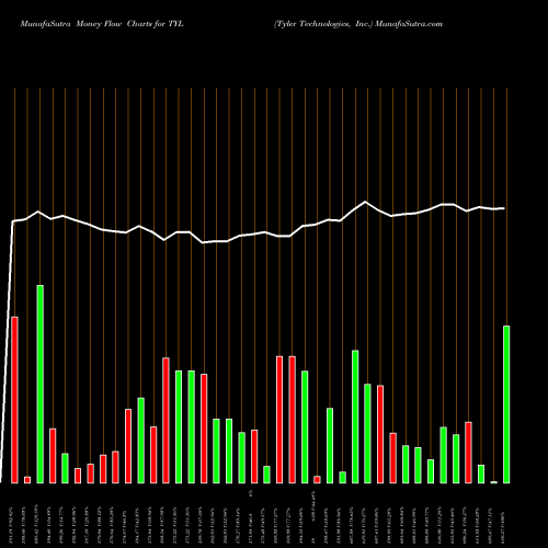 Money Flow charts share TYL Tyler Technologies, Inc. USA Stock exchange 