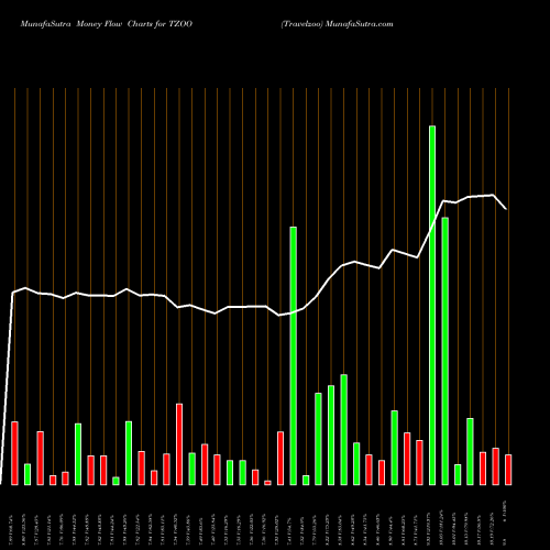 Money Flow charts share TZOO Travelzoo USA Stock exchange 