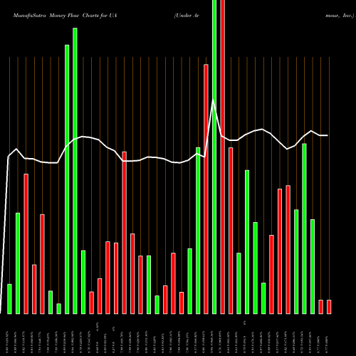 Money Flow charts share UA Under Armour, Inc. USA Stock exchange 