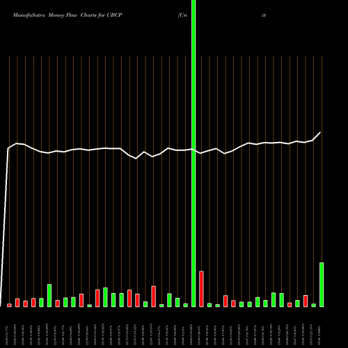 Money Flow charts share UBCP United Bancorp, Inc. USA Stock exchange 