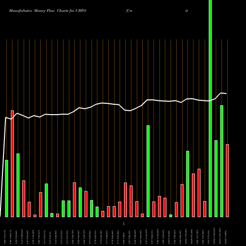 Money Flow charts share UBFO United Security Bancshares USA Stock exchange 