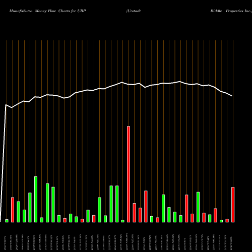 Money Flow charts share UBP Urstadt Biddle Properties Inc. USA Stock exchange 