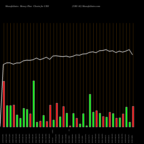 Money Flow charts share UBS UBS AG USA Stock exchange 