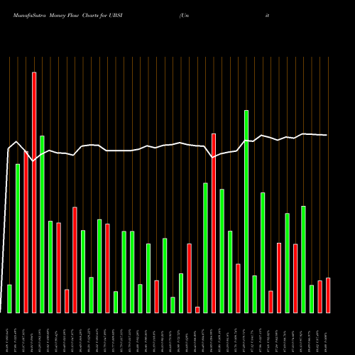 Money Flow charts share UBSI United Bankshares, Inc. USA Stock exchange 