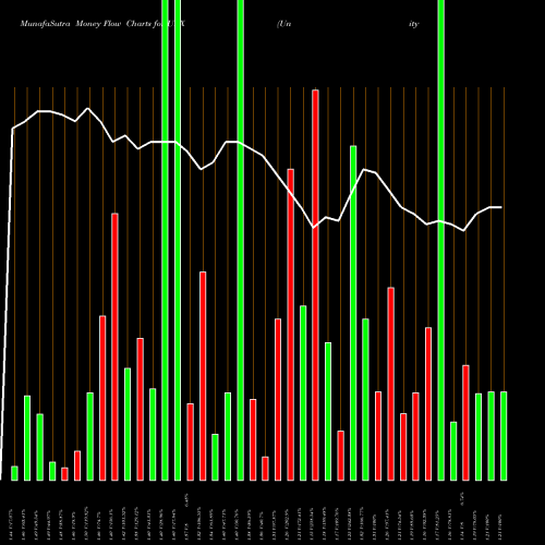 Money Flow charts share UBX Unity Biotechnology, Inc. USA Stock exchange 