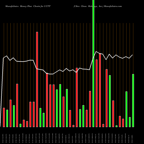 Money Flow charts share UCTT Ultra Clean Holdings, Inc. USA Stock exchange 