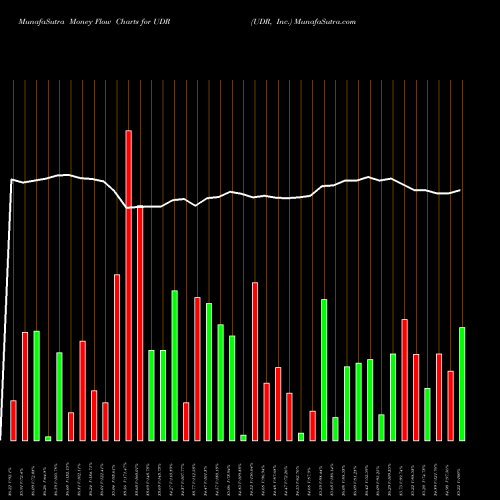Money Flow charts share UDR UDR, Inc. USA Stock exchange 