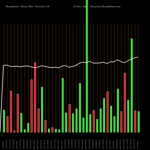 Money Flow charts share UE Urban Edge Properties USA Stock exchange 