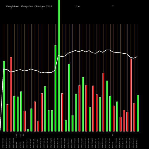 Money Flow charts share UFCS United Fire Group, Inc USA Stock exchange 