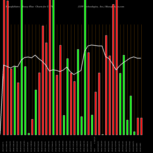 Money Flow charts share UFPT UFP Technologies, Inc. USA Stock exchange 