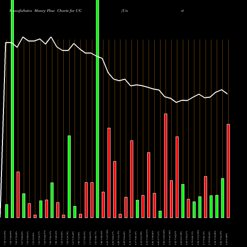 Money Flow charts share UG United-Guardian, Inc. USA Stock exchange 