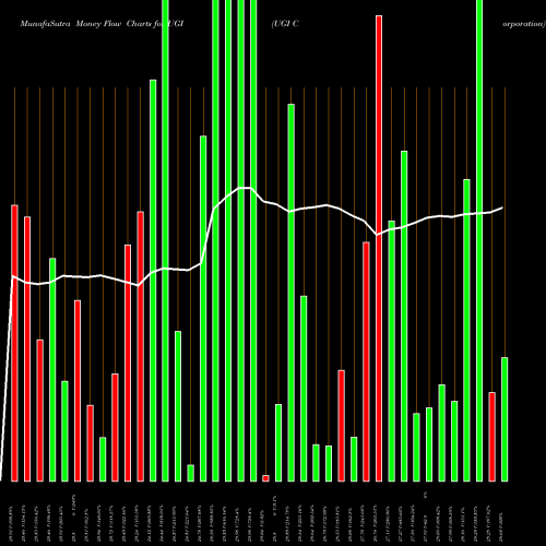 Money Flow charts share UGI UGI Corporation USA Stock exchange 