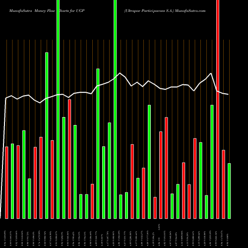 Money Flow charts share UGP Ultrapar Participacoes S.A. USA Stock exchange 