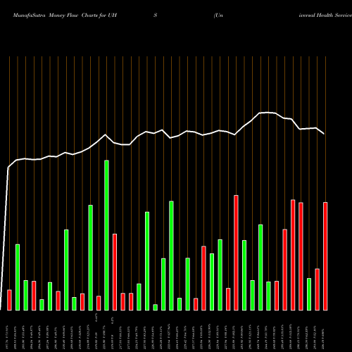 Money Flow charts share UHS Universal Health Services, Inc. USA Stock exchange 