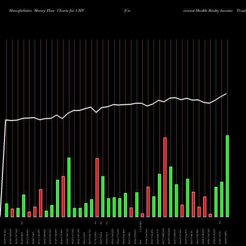 Money Flow charts share UHT Universal Health Realty Income Trust USA Stock exchange 