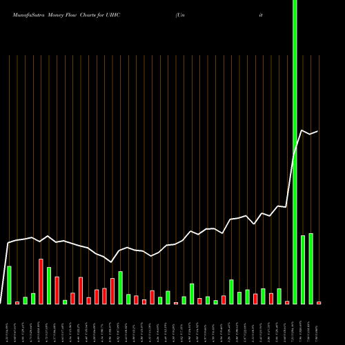 Money Flow charts share UIHC United Insurance Holdings Corp. USA Stock exchange 