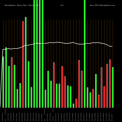 Money Flow charts share UL Unilever PLC USA Stock exchange 