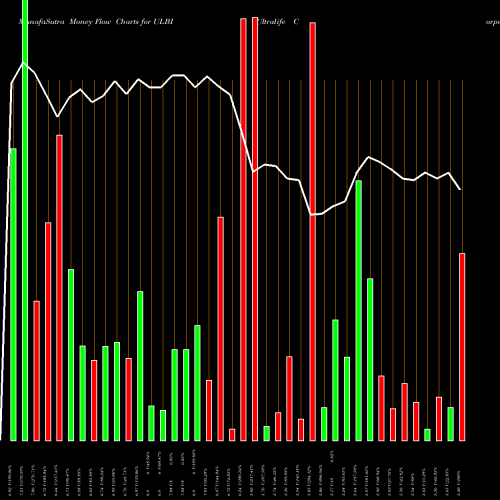 Money Flow charts share ULBI Ultralife Corporation USA Stock exchange 