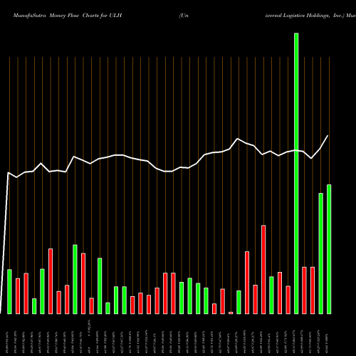 Money Flow charts share ULH Universal Logistics Holdings, Inc. USA Stock exchange 