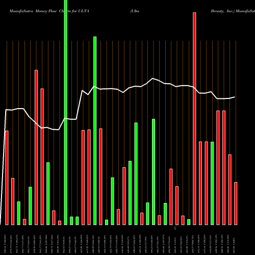 Money Flow charts share ULTA Ulta Beauty, Inc. USA Stock exchange 