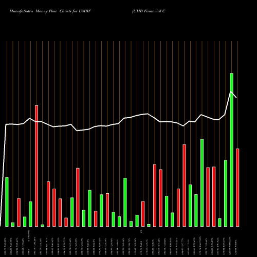 Money Flow charts share UMBF UMB Financial Corporation USA Stock exchange 