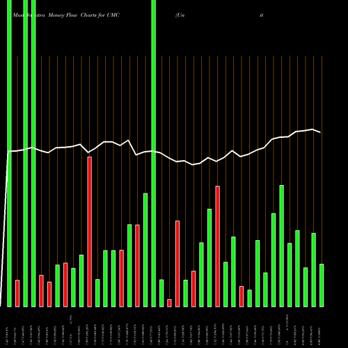 Money Flow charts share UMC United Microelectronics Corporation USA Stock exchange 