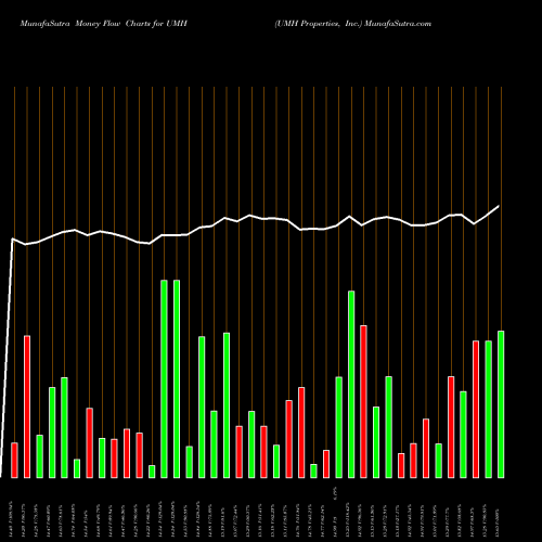 Money Flow charts share UMH UMH Properties, Inc. USA Stock exchange 